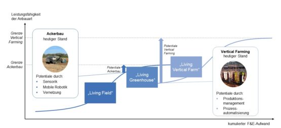 Aktueller Status und Potentiale der Anbauarten im Kontext smarter, industrieller Landwirtschaft
